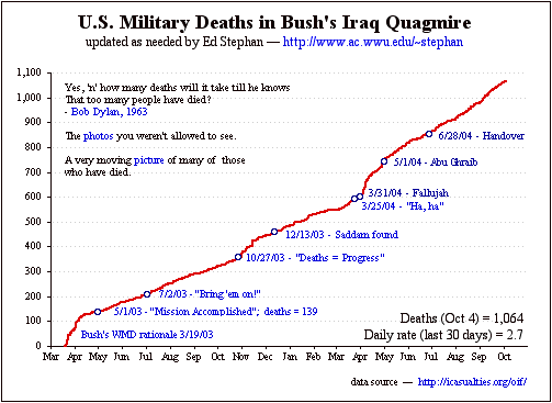 Pic: Chart of US Military Deaths in the Conquest of Iraq; courtesy of its creator, Ed Stephan, Sociology Department, Western Washington University, Bellingham, WA. - http://www.ac.wwu.edu/~stephan/USfatalities.html